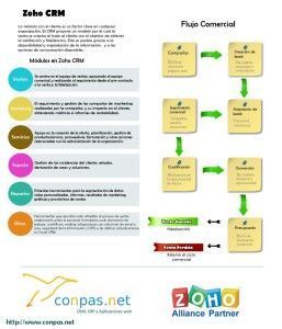 proceso-comercial-zoho-crm