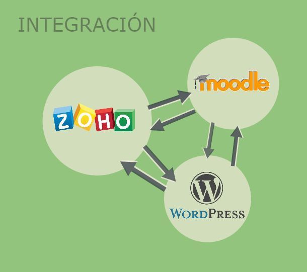 Integración de Zoho con Moodle y WordPress