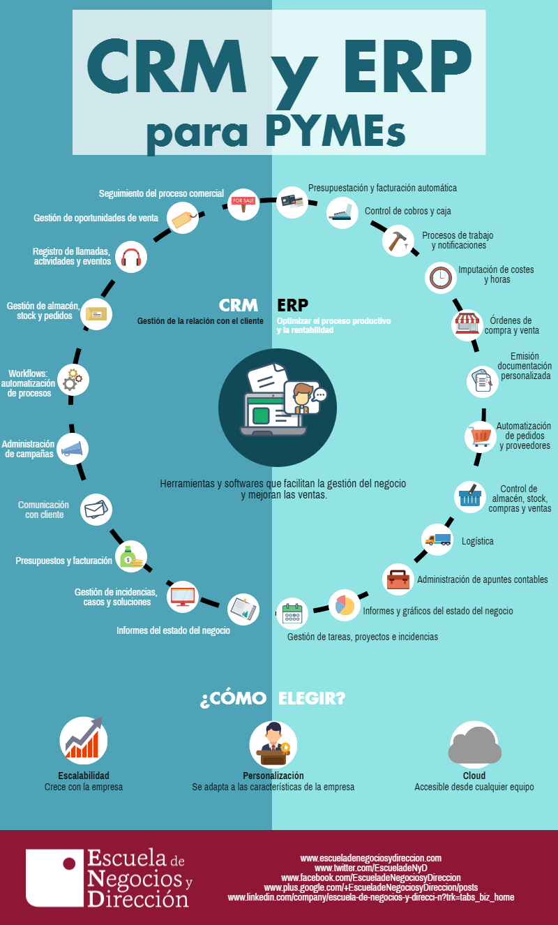 Resultado de imagen de programas gestion empresas infografia