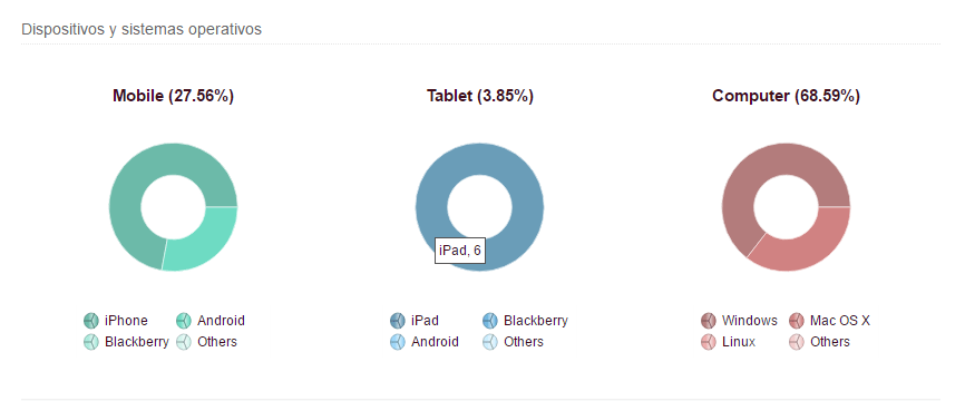 Apertura en diferentes dispositivos
