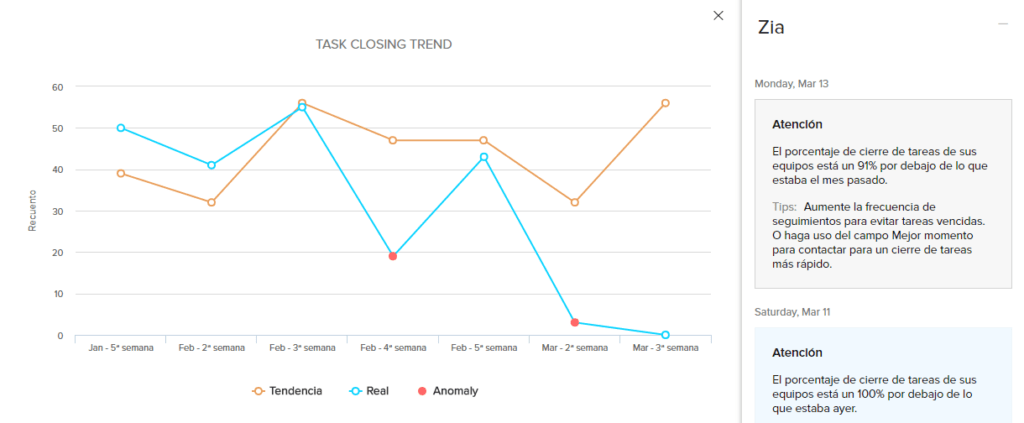 Consejos Zia Zoho CRM Consejos Zia Zoho CRM