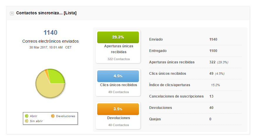 Resultado campaña Resultado campaña