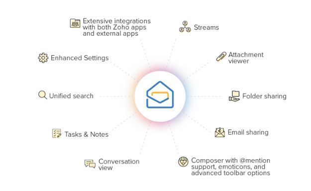 resumen de funcionalidades incorporadas a zoho mail