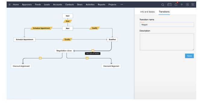 Blueprint de zoho para simplificar el proceso de ventas