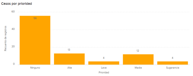 Gráfico de barras Gráfico de barras
