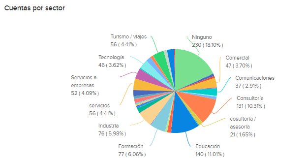 Gráfico de tarta Gráfico de tarta