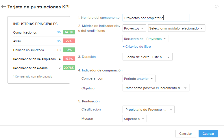 KPI Proyectos por propietario