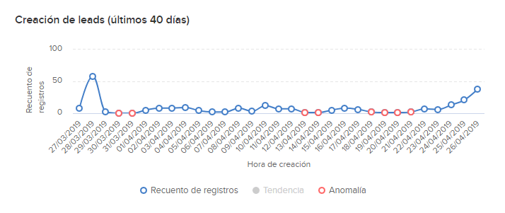 Anomalía y recuento de registros Anomalía y recuento de registros