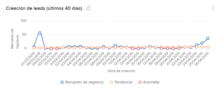 Detector de anomalías Zoho CRM Detector de anomalías Zoho CRM