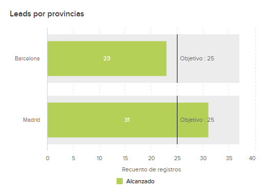 Leads por provincias - Medidores de objetivos Leads por provincias - Medidores de objetivos
