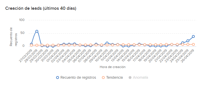 Recuento de registros y tendencia Recuento de registros y tendencia